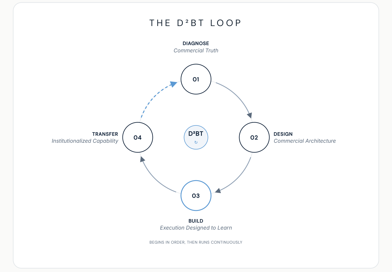 Figure 1 · The Disciplines Begin In Order, Then Run As A Continuous Loop