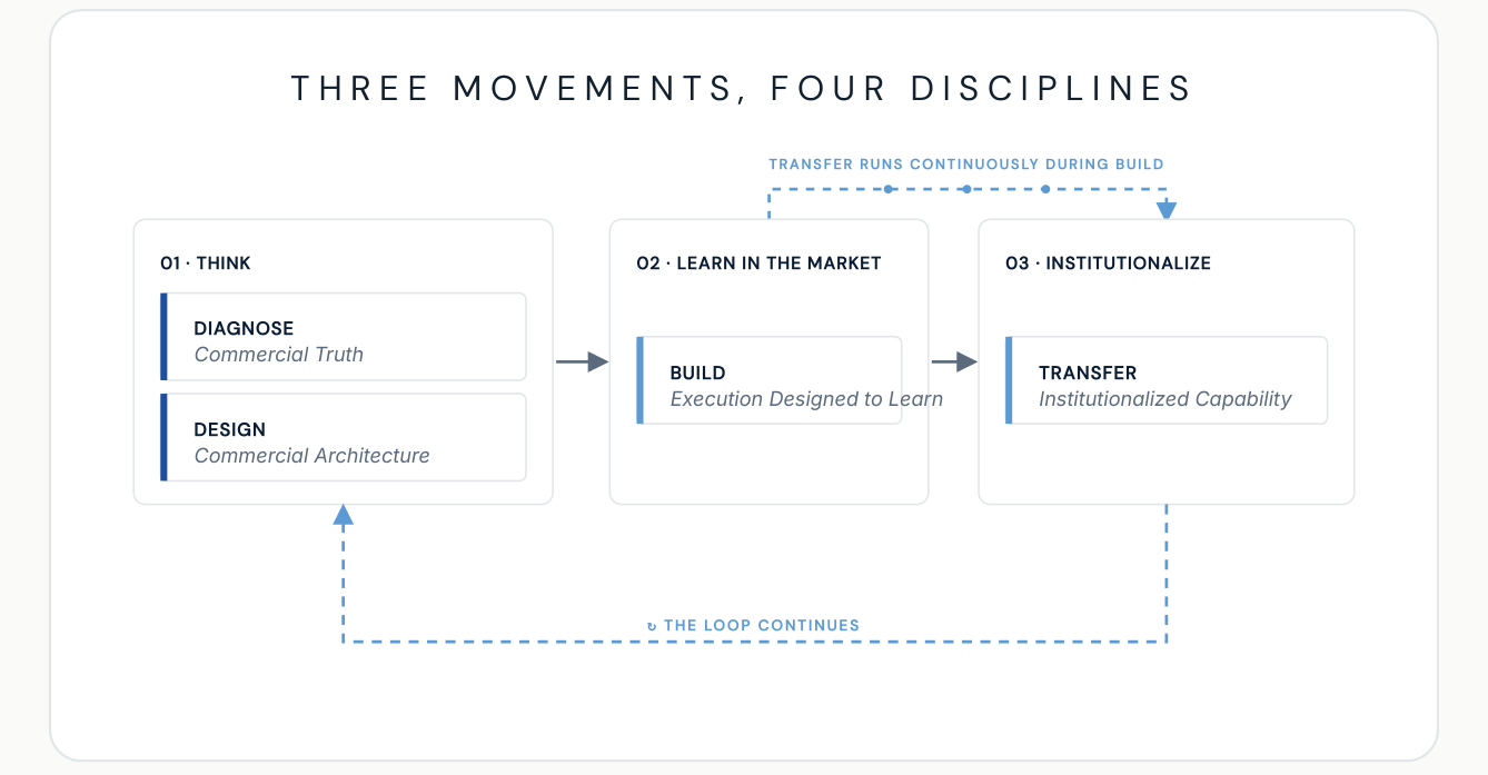 Figure 2 · First You Think, Then You Learn In The Market, Then You Institutionalize
