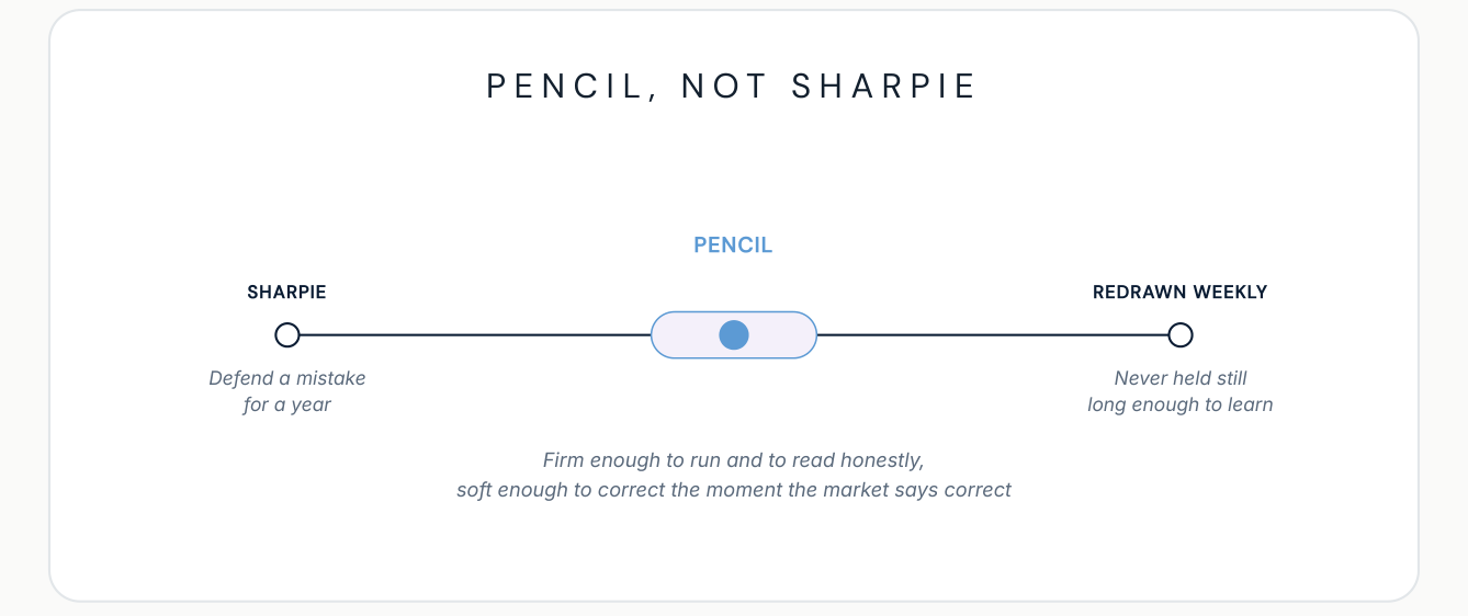 Figure 3 · Held Firmly Enough To Test, Provisionally Enough To Revise