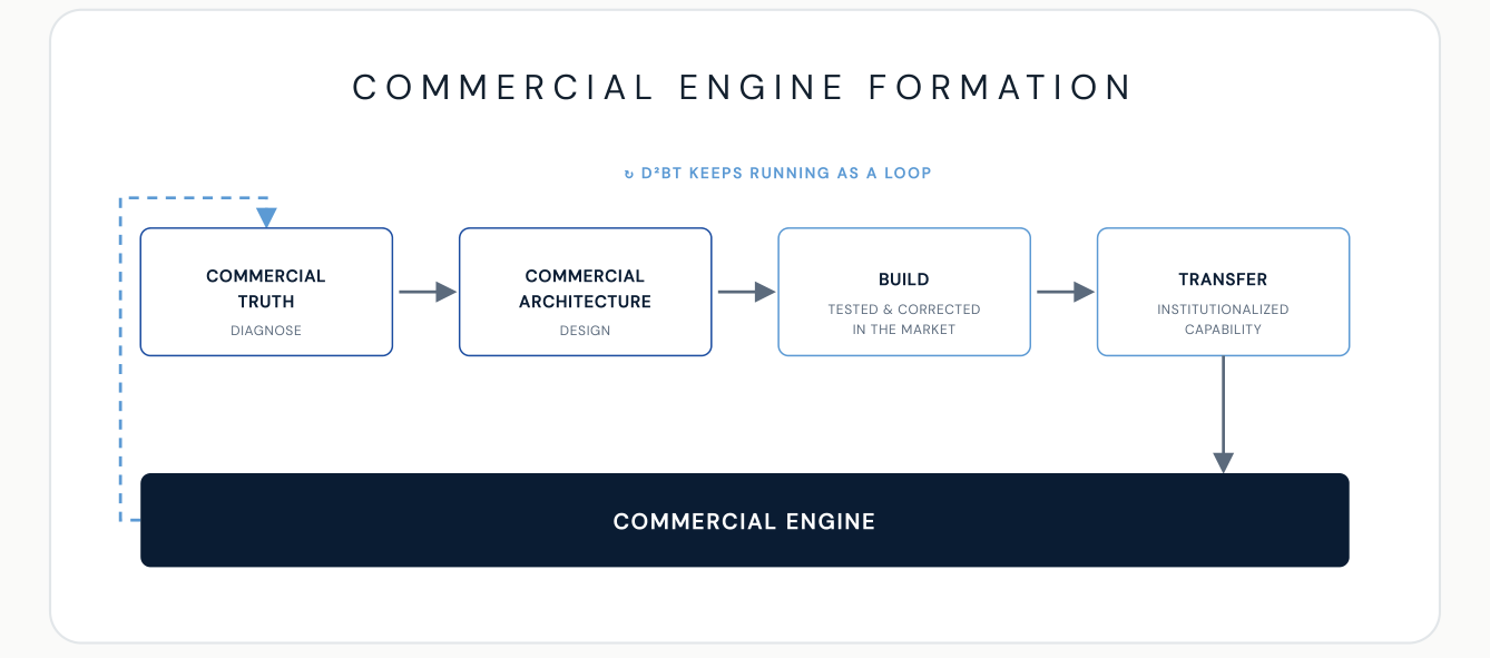 Figure 5 · Truth To Architecture, Corrected By Build, Institutionalized By Transfer